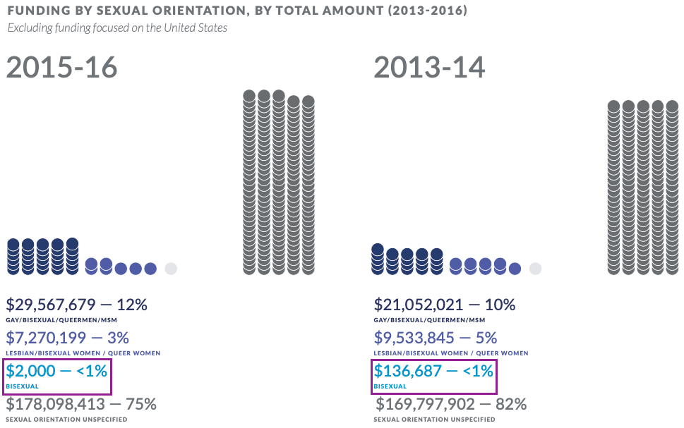 Graph of national funding for LGBTQ organizations