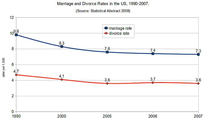 Graph of divorce and marriage rates in U.S.