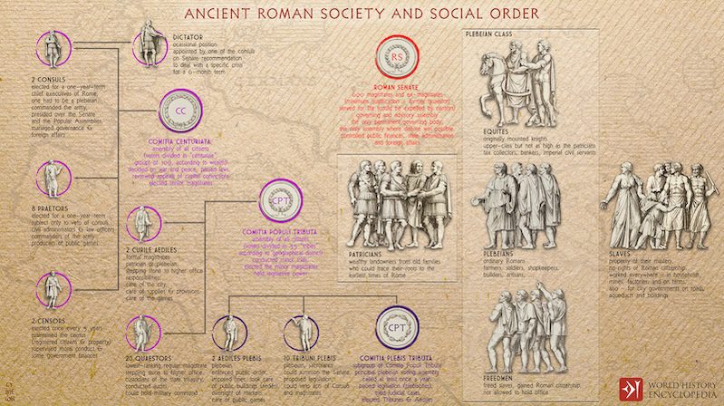 Infographic of ancient Rome's social structure