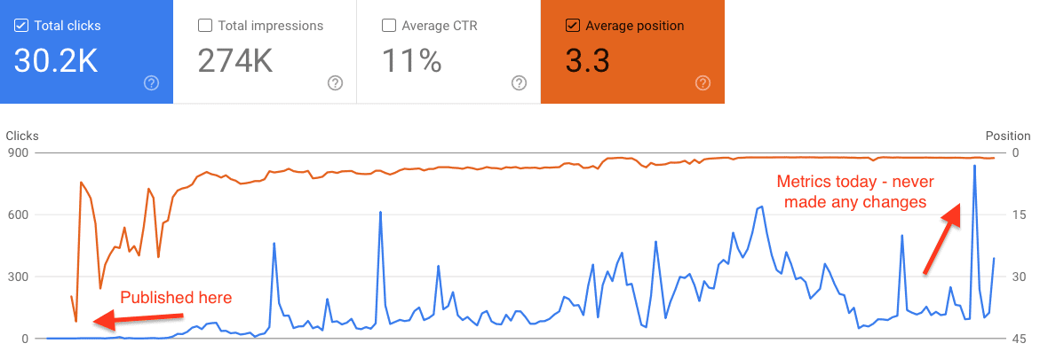 Example of how long SEO takes