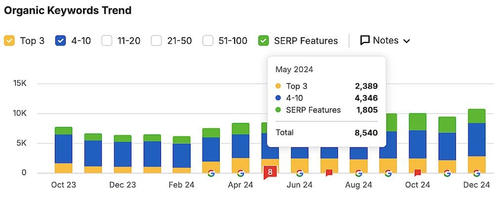 Shops' keyword rankings before SEO work
