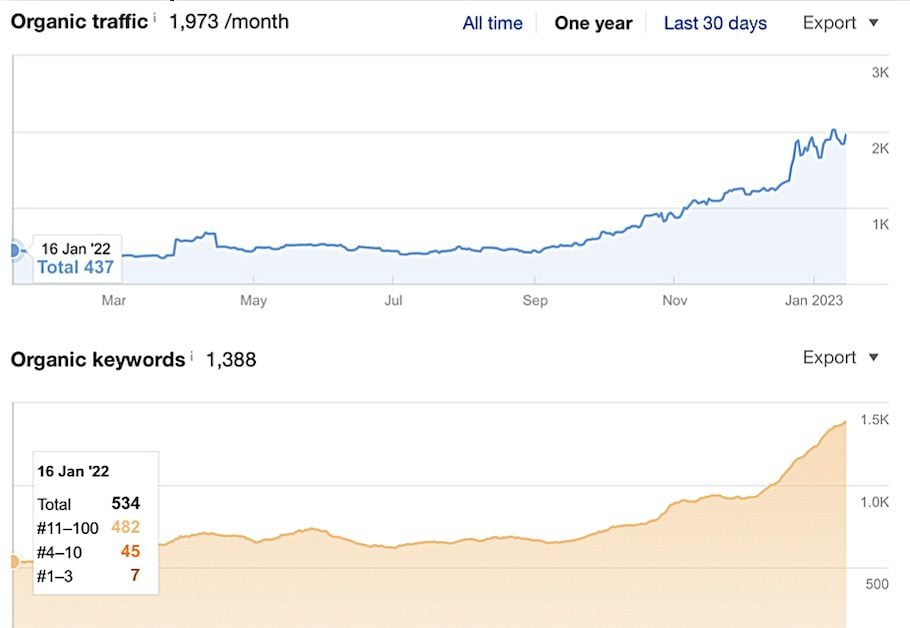 Dental practice's keyword rankings and traffic before SEO