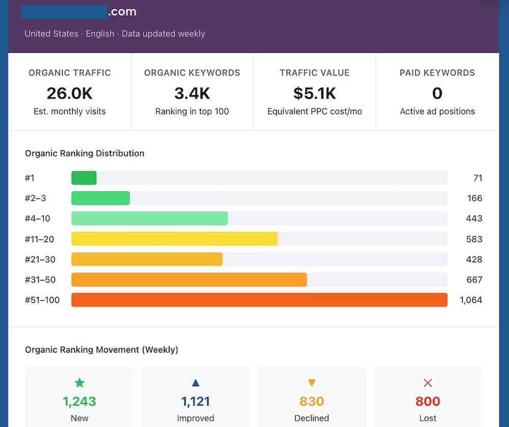 Organic metric results from the Domain Overview tool