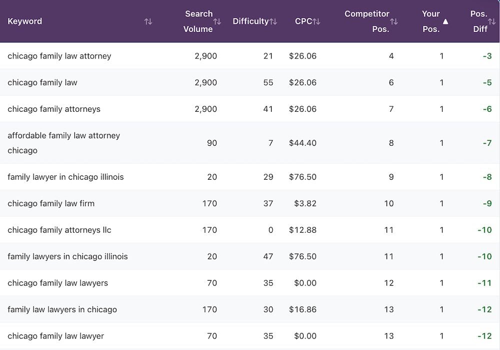 Results from the Keyword Gap tool
