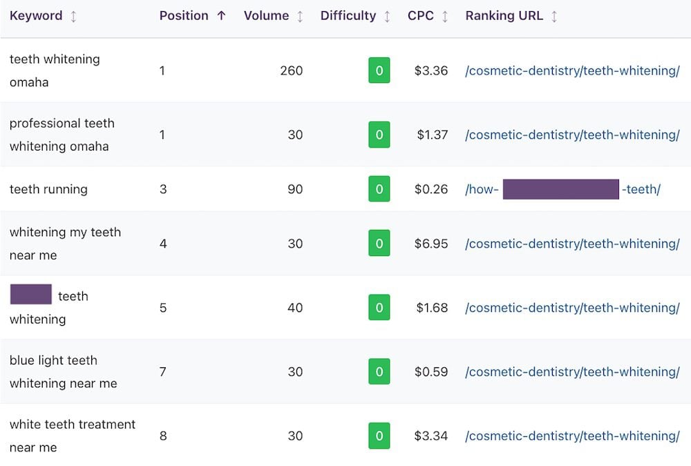 Keyword-Rank-Checker-Results Example of the Keyword Rank Checker tool's results