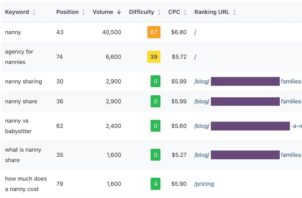 Results from the keyword ranking tool
