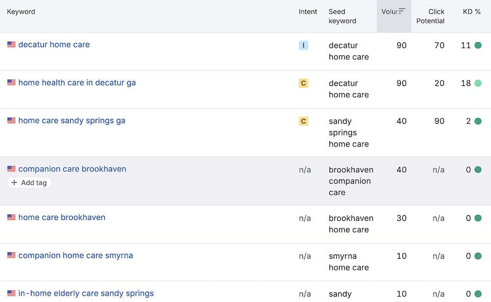 Examples of keyword volumes and difficulties