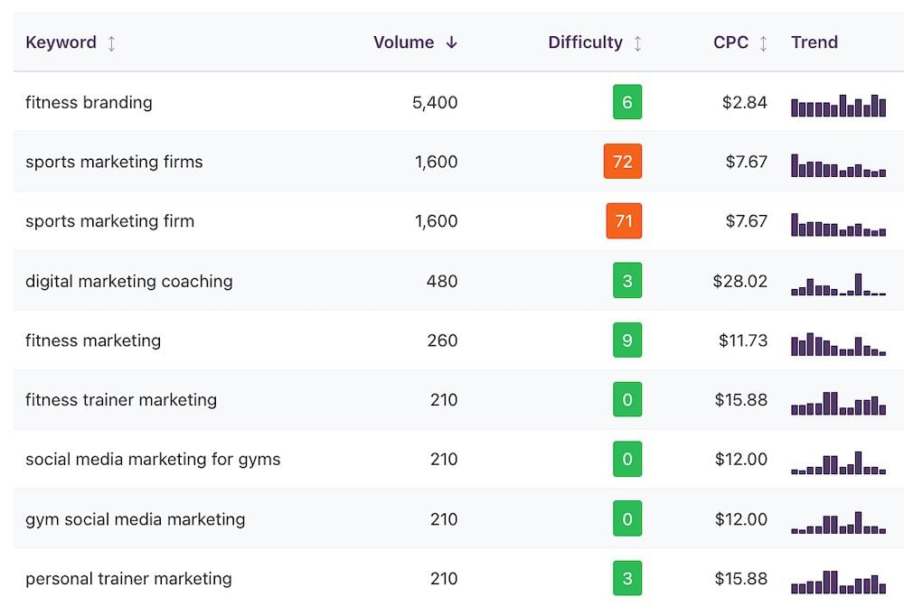 Tool for SEO keyword rankings and research