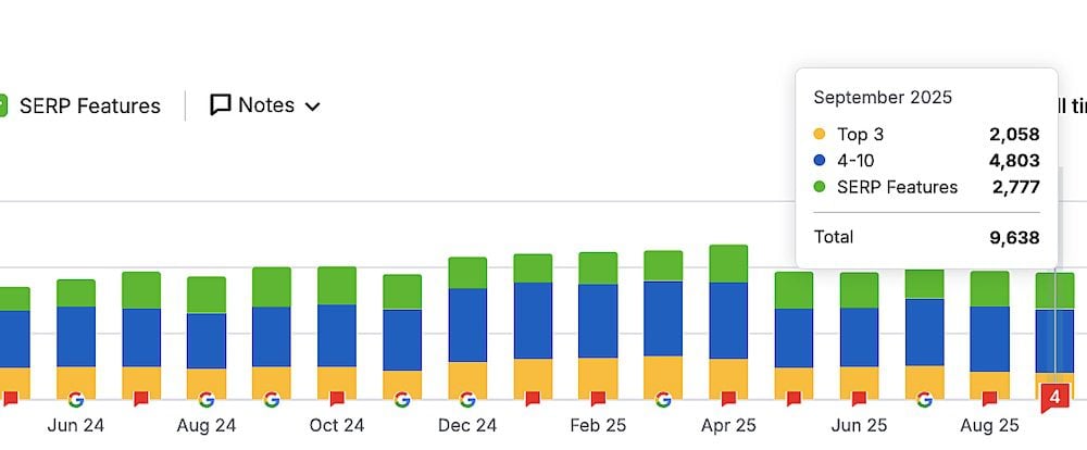 Keyword ranking improvements after Local SEO