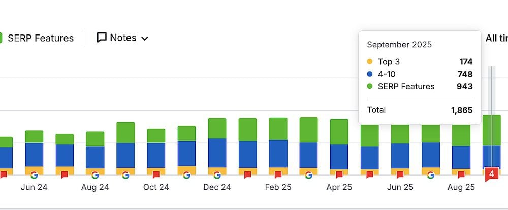 Visibility ranking improvements after SEO work