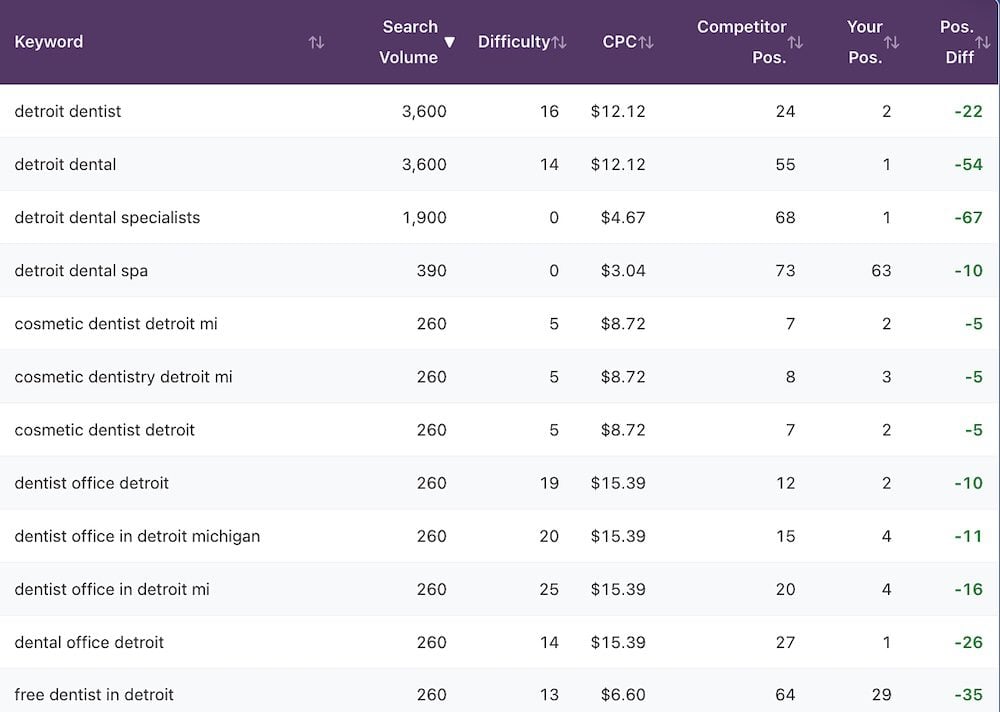 SEO gap analysis from the Keyword Gap Finder tool
