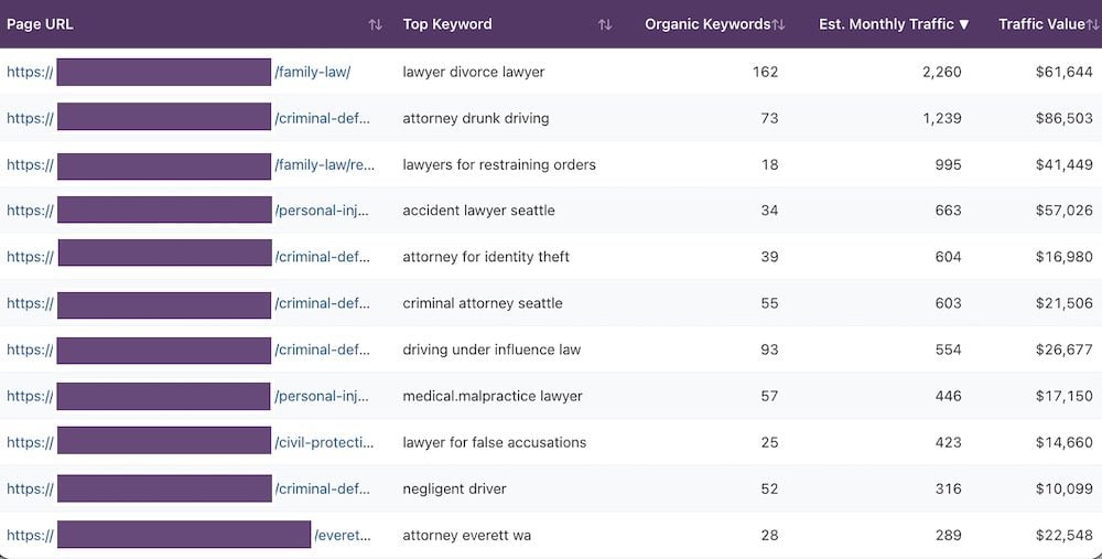 Keyword data results from the Top Pages tool