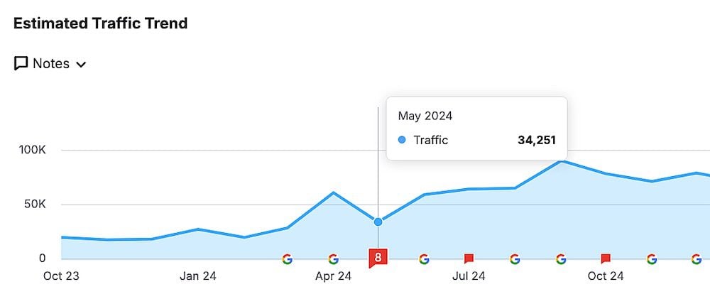 Organic traffic for the auto repair shops
