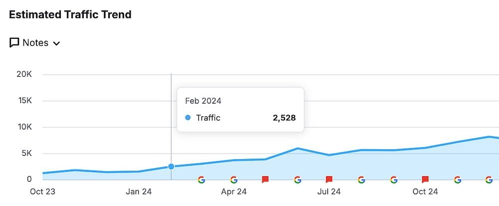 Initial traffic for this home care franchise before SEO